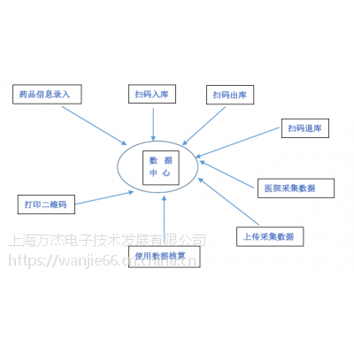 二維碼醫(yī)療器械出入庫(kù)核算系統(tǒng)自動(dòng)生成條碼PDA操作定制】?jī)r(jià)格_廠家- 中國(guó) .